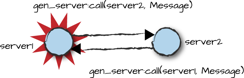Resolving deadlocks with gen_server:call
            timeouts.