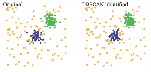 An example of how the DBSCAN algorithm excels over the vector quantization package in SciPy. The uniformly distributed points are not included as cluster members.