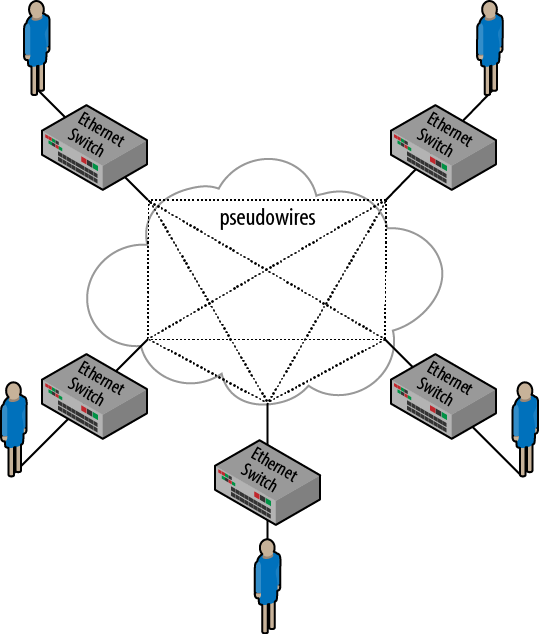 VPWS connectivity