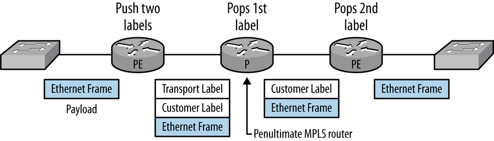 VPLS label processing