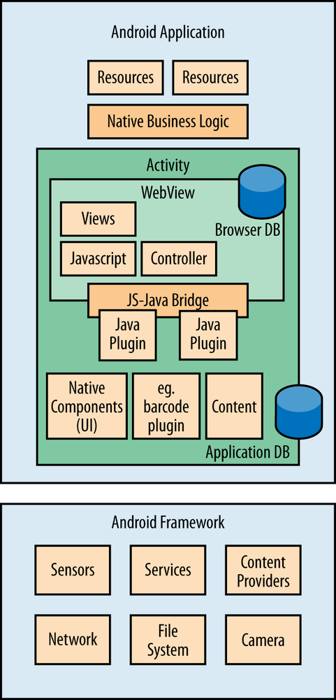 Hybrid application architecture