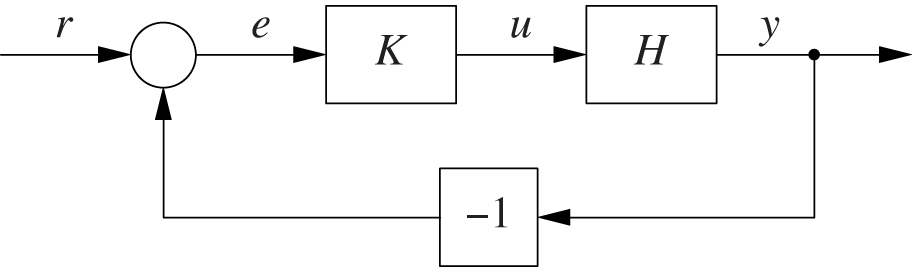 Closed-loop control configuration consisting of controller K and the controlled system H. The open circle forms the sum of all incoming signals.
