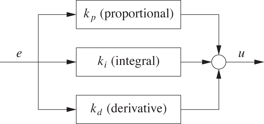 In addition to the proportional and integral terms, the three-term (or PID) controller also contains a derivative term with gain kd.