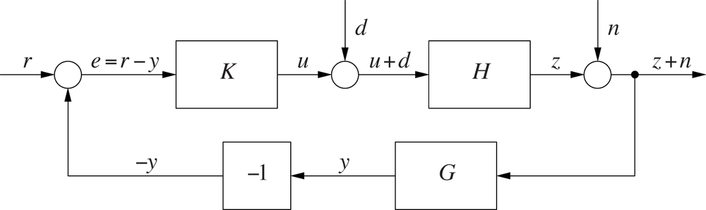 The standard feedback loop, including the effect of load disturbances d and measurement noise n.