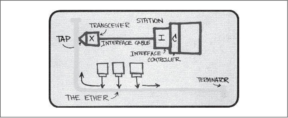 Drawing of the original Ethernet system