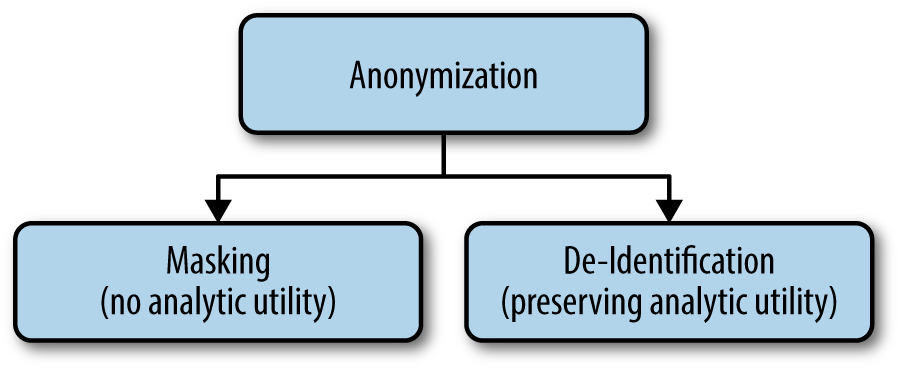 The support on which anonymization rests: masking and de-identification.