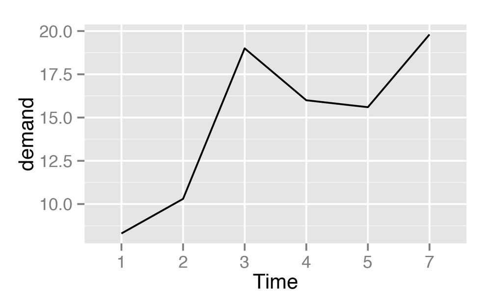 Basic line graph with a factor on the x-axis (notice that
            no space is allocated on the x-axis for 6)