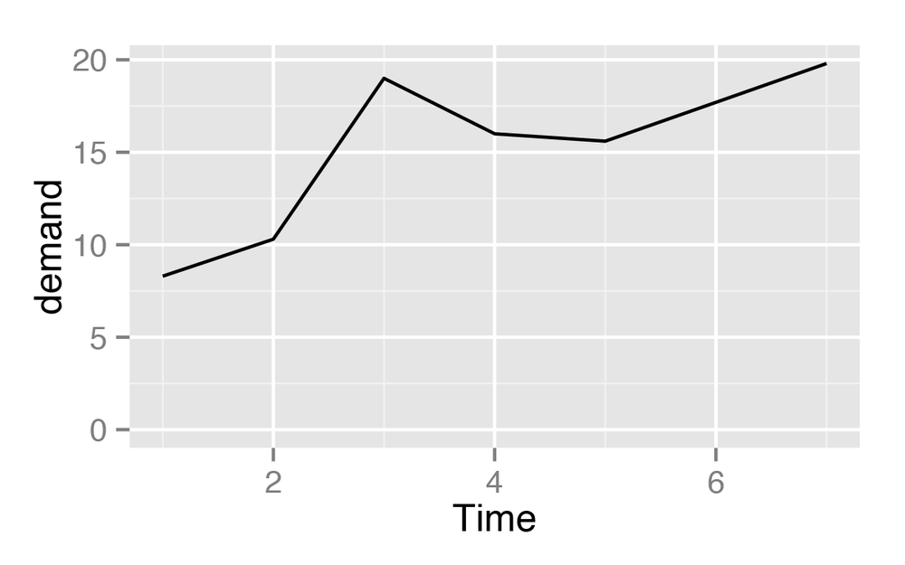 Line graph with manually set y
            range