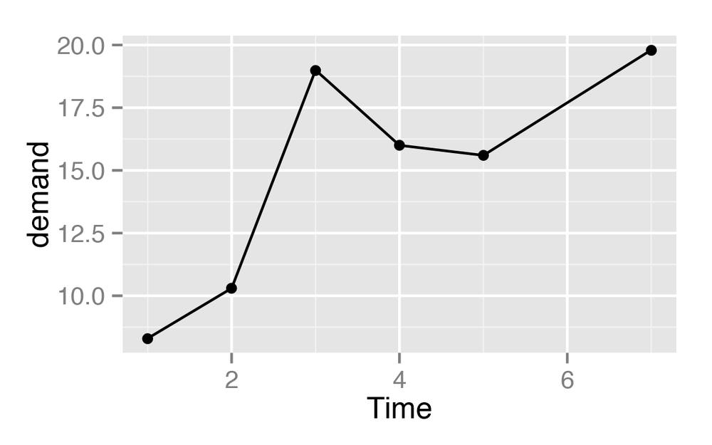 Line graph with points