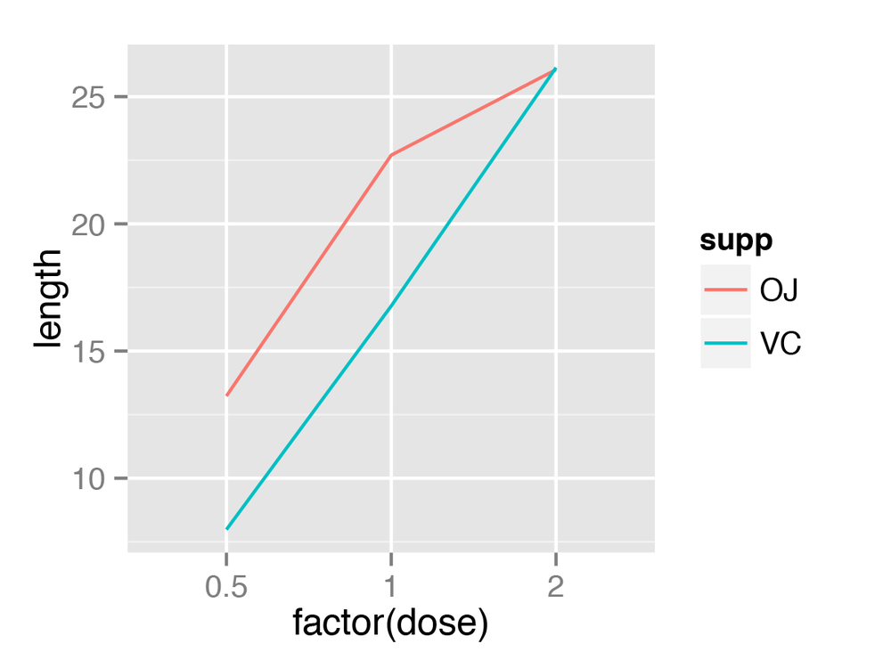 Line graph with continuous x variable
            converted to a factor