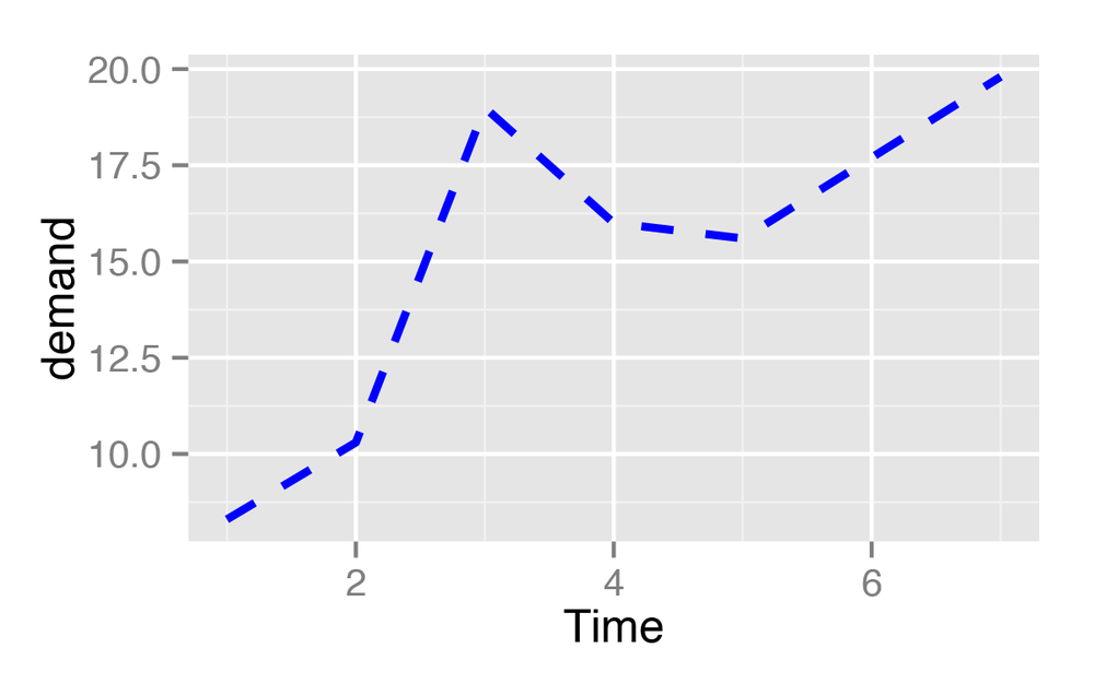 Line graph with custom linetype, size, and colour