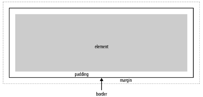 This element is surrounded by padding, a border, and margins
