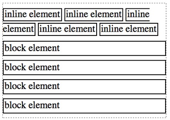 Inline elements are rendered in the flow of text, while block elements are stacked blocks.