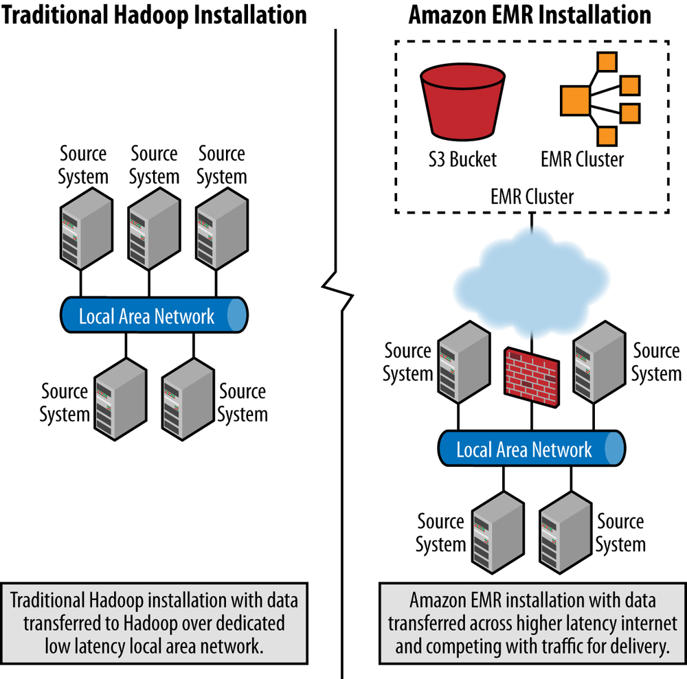 Comparing data locality between Hadoop and Amazon EMR environments