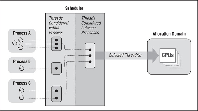 Scheduling with process scope and one allocation domain