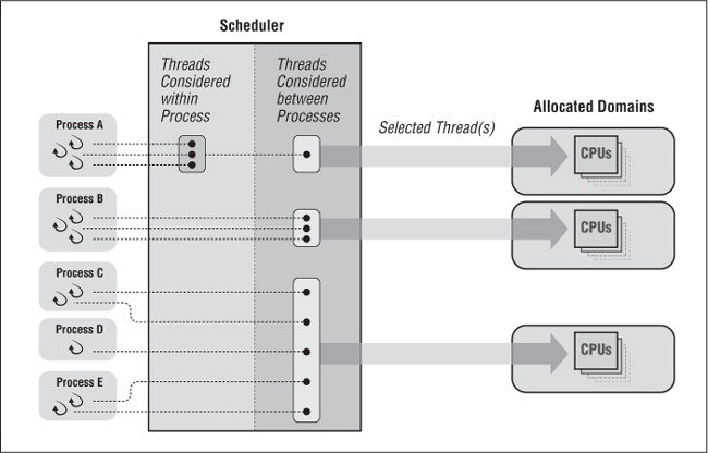 Scheduling with process and system scope and multiple allocation domains