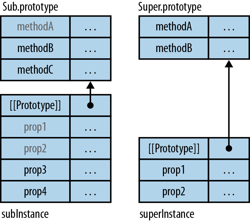 Sub should inherit from Super: it should have all of Superâs prototype properties and all of Superâs instance properties in addition to its own. Note that methodB overrides Superâs methodB.