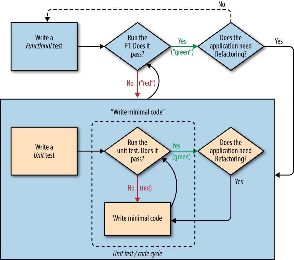 A flowchart showing functional tests as the overall cycle