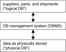 Database system architecture