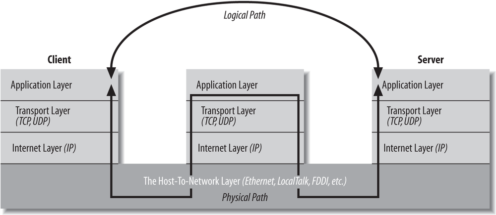 Layered connections through a proxy server