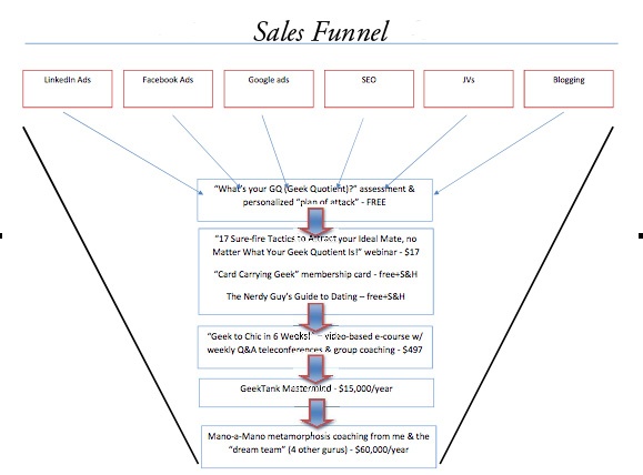 Sales funnel of Stephan Spencer’s self-help products/services, offering personal transformation assistance for geeks