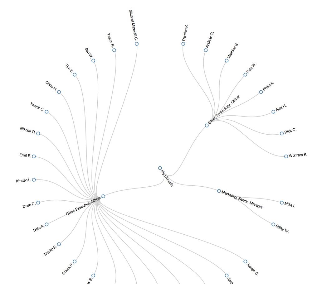 A node-link tree layout of contacts clustered by job title that conveys the same information as the dendogram in —node-link trees tend to provide a more aesthetically pleasing layout when compared to dendograms