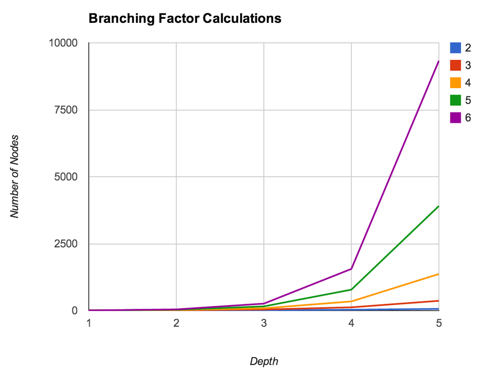 The growth in the number of nodes as the depth of a breadth-first search increases