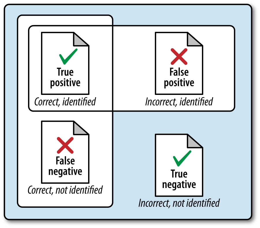 The intuition behind true positives, false positives, true negatives, and false negatives from the standpoint of predictive analytics