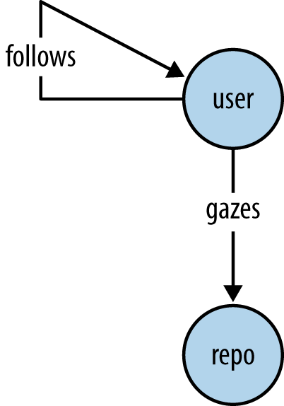 The basis of a graph schema that includes GitHub users who are interested in repositories as well as other users