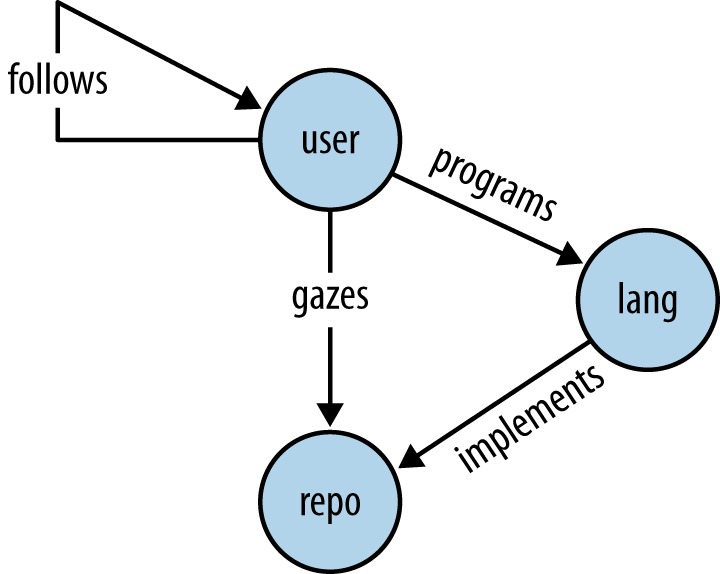 A graph schema that includes GitHub users, repositories, and programming languages