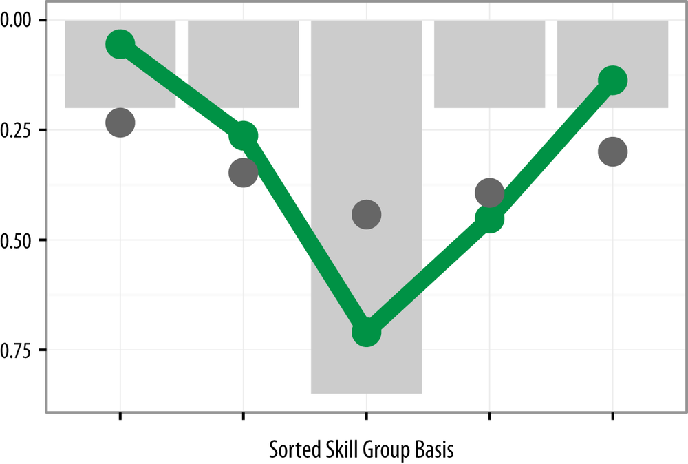 Skill Group strength for “ideal” professionals (grey bar), simulated controls (grey dots), and mean of surveyed respondents (green). Loadings are sorted from center out on a per-respondent basis.