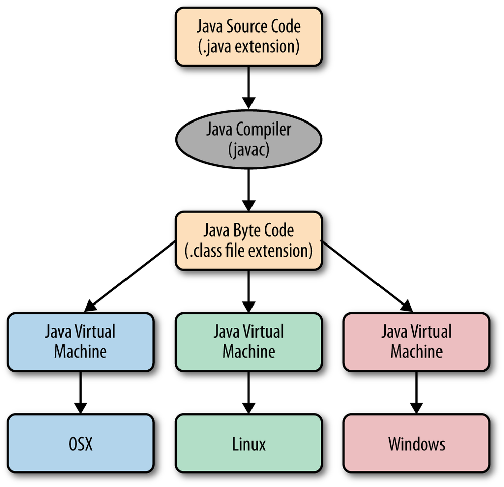 Java compilation process