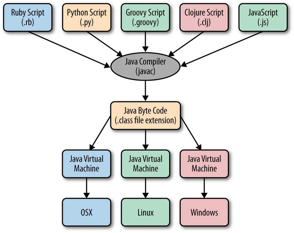 JVM language compilation process
