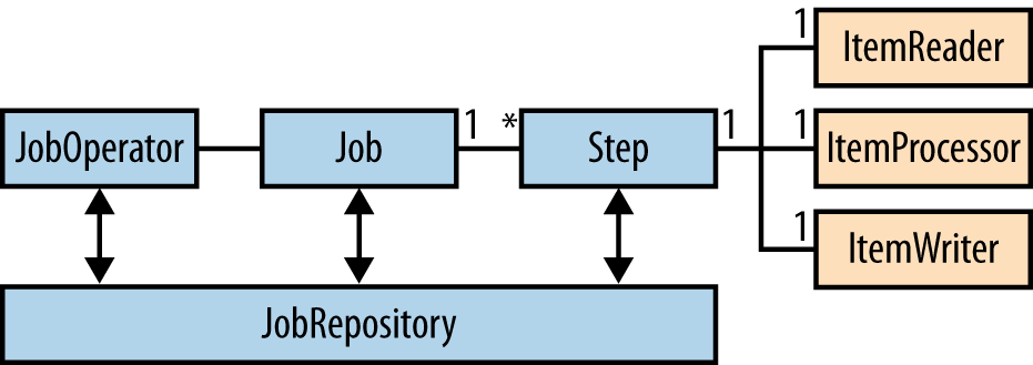 Key concepts of a batch reference architecture