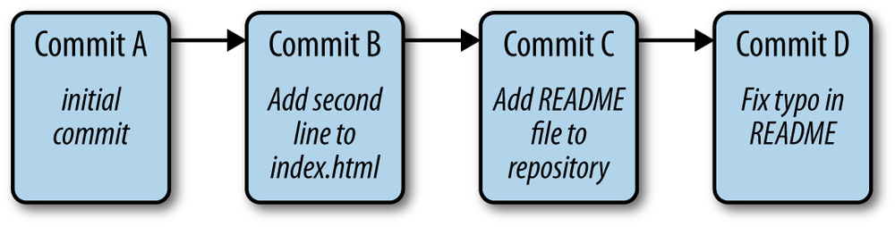 A git repository with 4 commits.