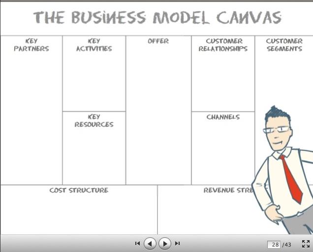 Osterwalder’s Business Model Canvas helps structure a team’s thinking about business models.