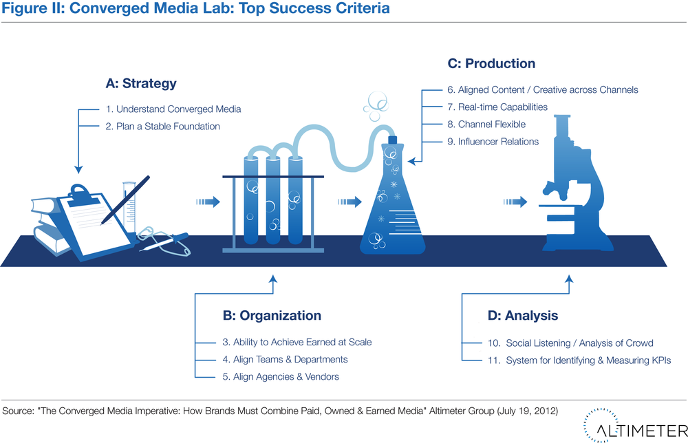 Altimeter Group has defined success criteria for a converged media strategy.