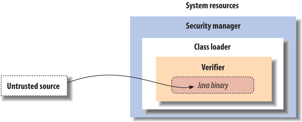 The Java security model