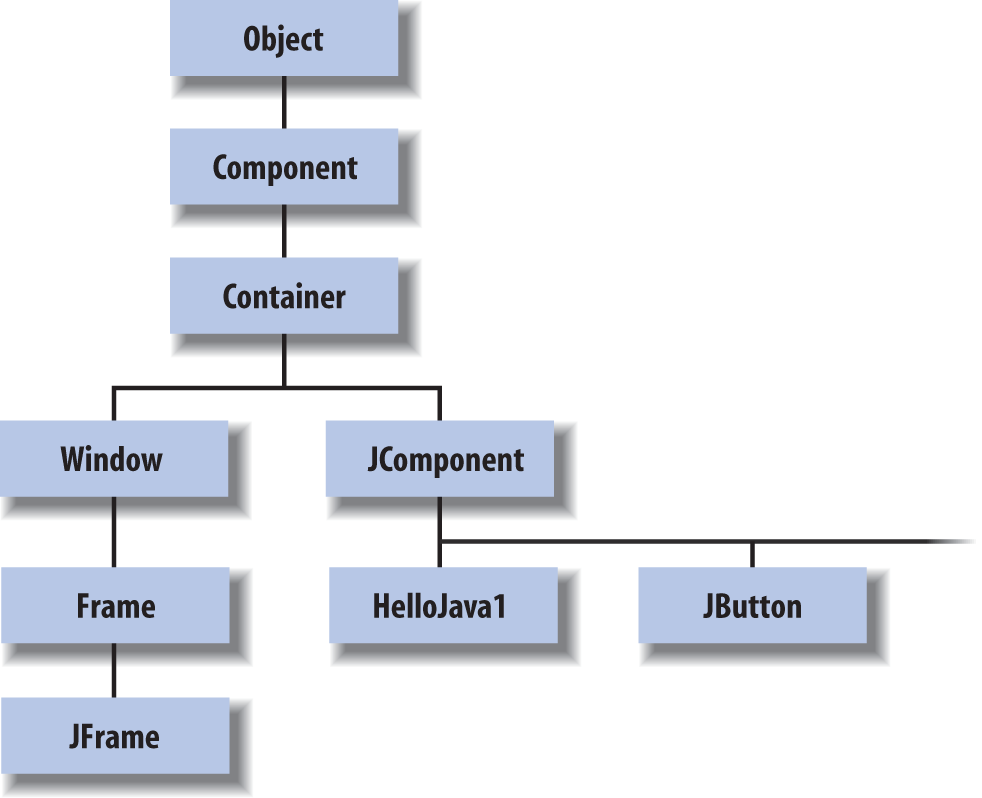 Part of the Java class hierarchy