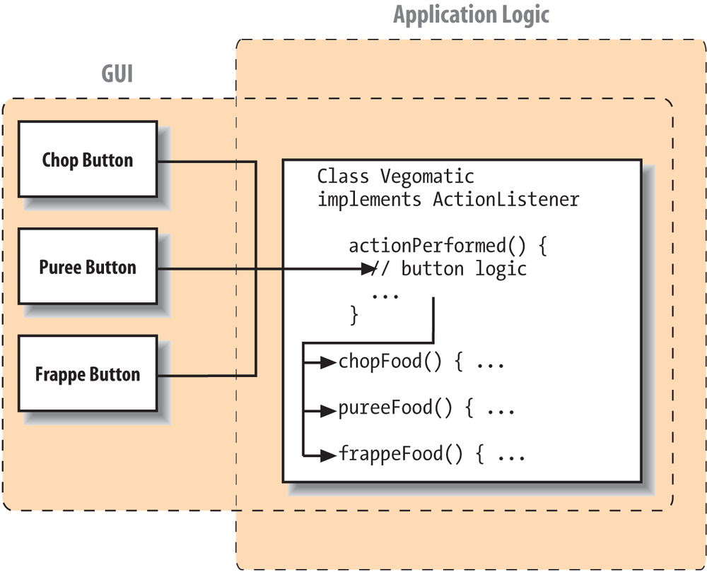 Implementing the ActionListener interface directly