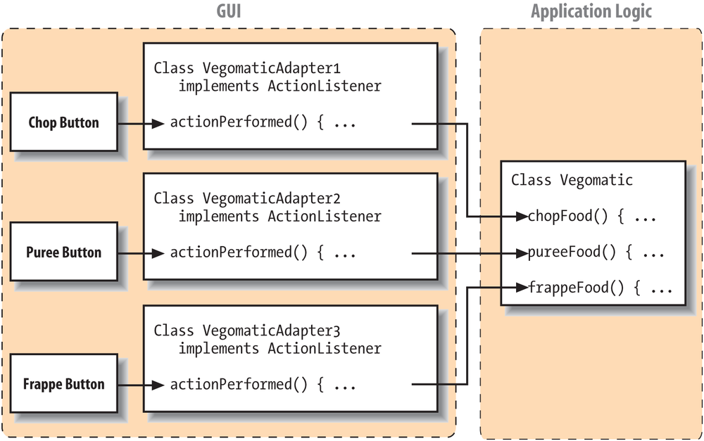 Implementing the ActionListener interface using adapter classes