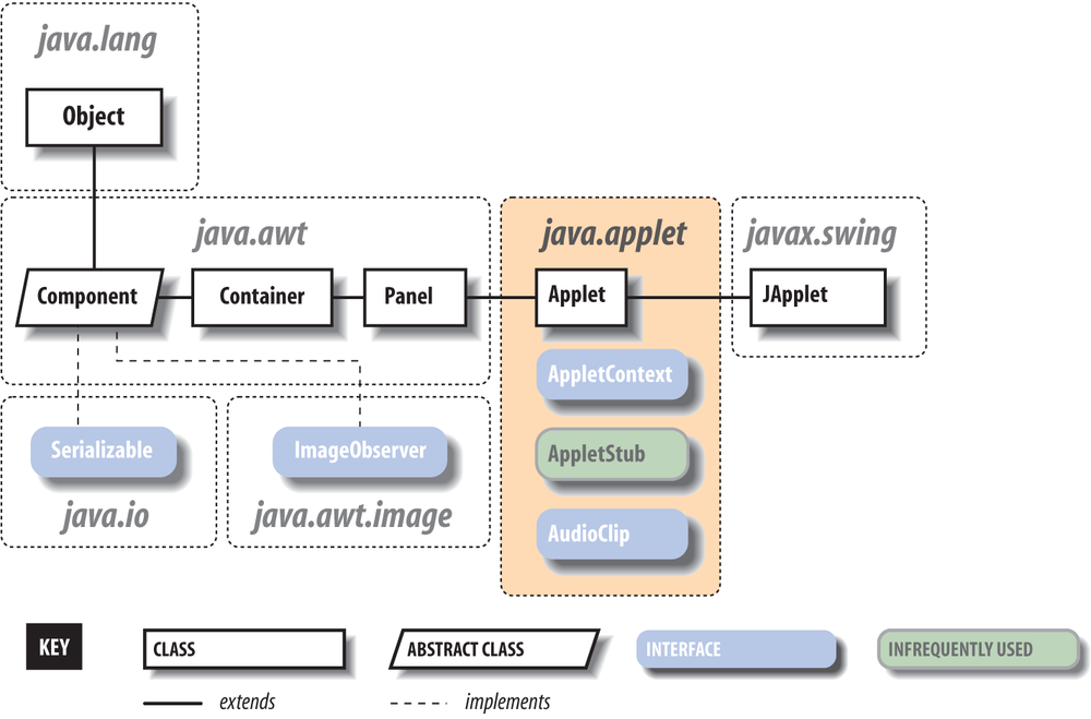The java.applet package