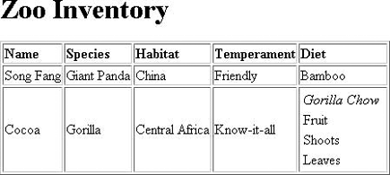 Image of the zoo inventory table