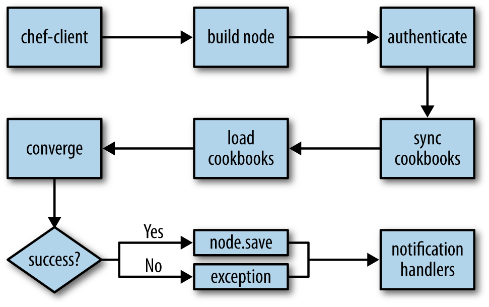Components of a Chef run flow diagram