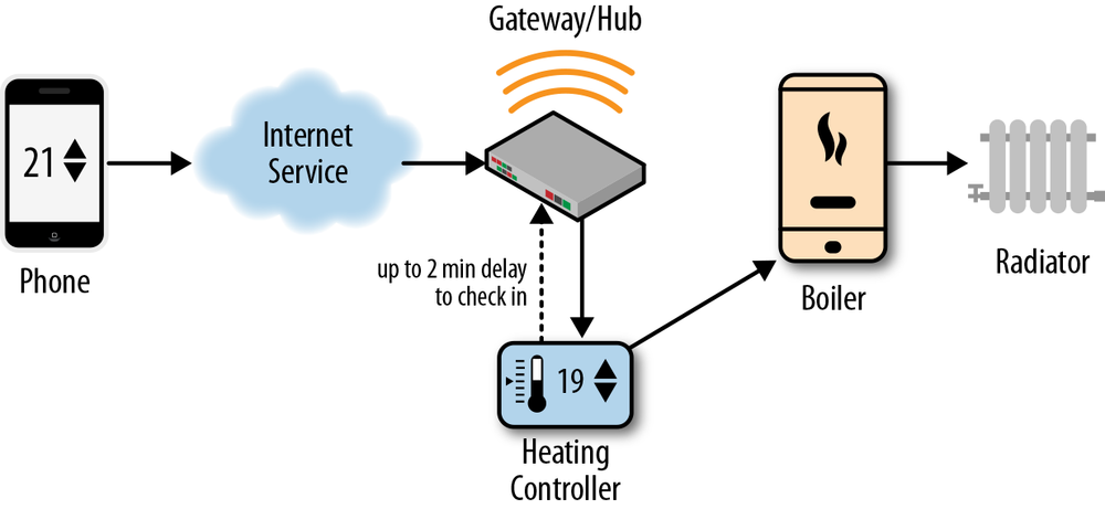 Schematic of heating system with app and controller giving different status information