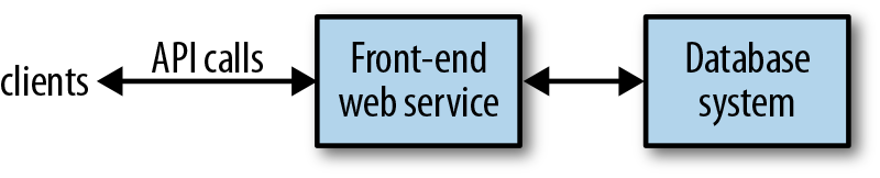 A web service as the frontend of a data store