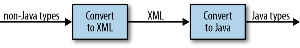 Java/XML conversions