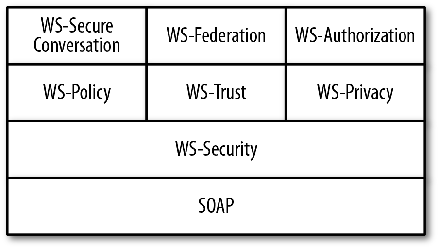The WS-Security specifications