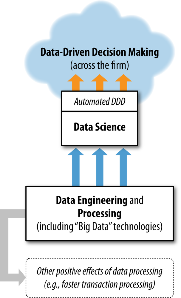 Data science in the context of various data-related processes in the organization.