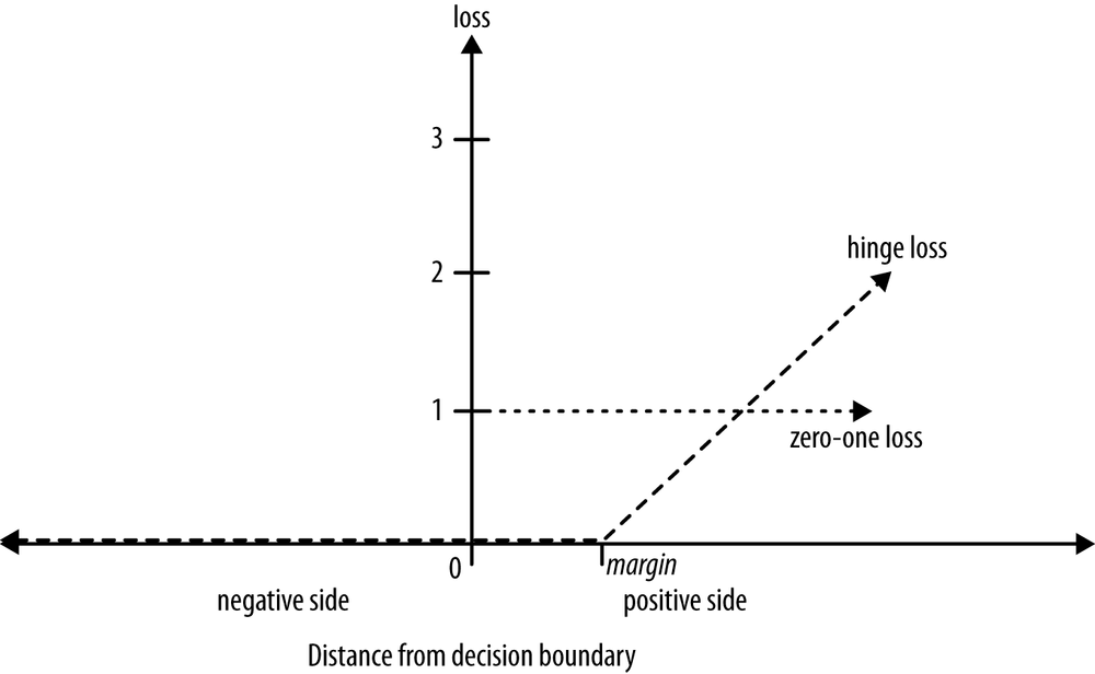 Two loss functions illustrated. The x axis shows the distance from the decision boundary. The y axis shows the loss incurred by a negative instance as a function of its distance from the decision boundary. (The case of a positive instance is symmetric.) If the negative instance is on the negative side of the boundary, there is no loss. If it is on the positive (wrong) side of the boundary, the different loss functions penalize it differently. (See .)